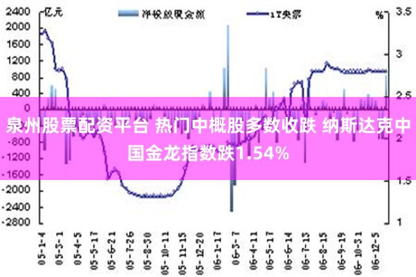 泉州股票配资平台 热门中概股多数收跌 纳斯达克中国金龙指数跌